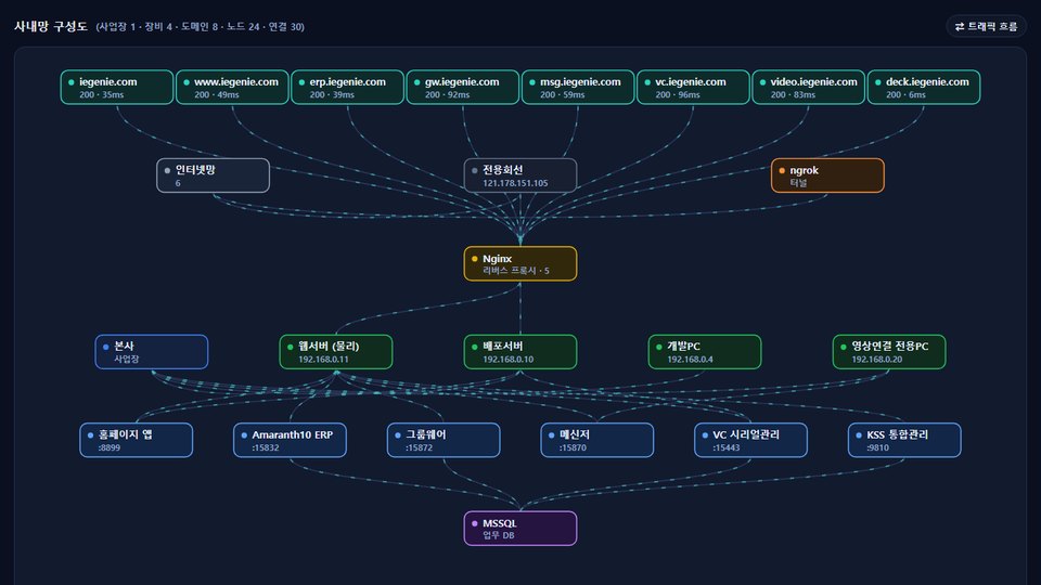 ServiceDeck · 통합 서비스 관제
